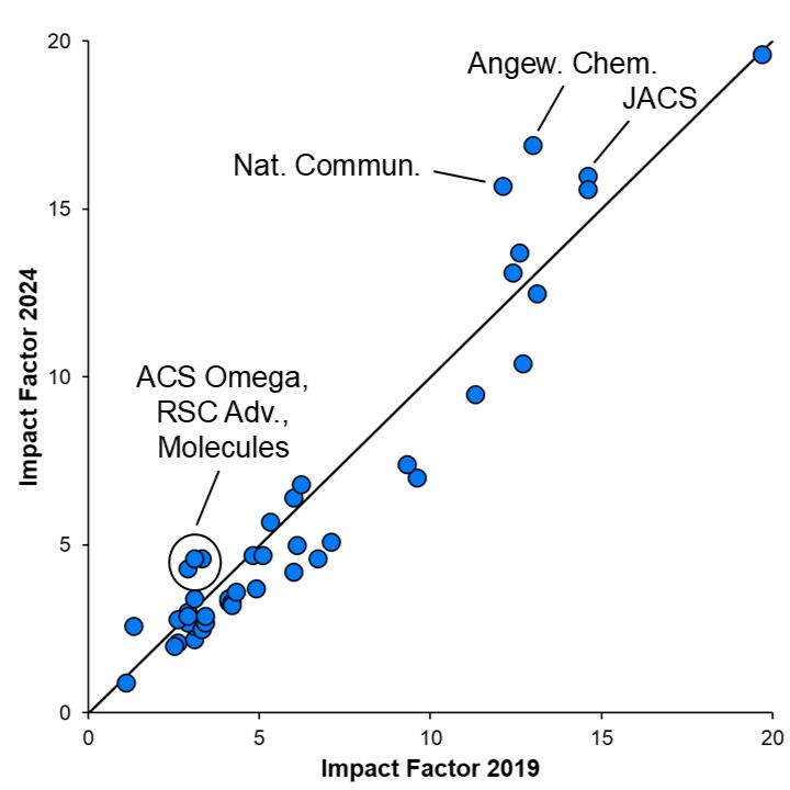 A graph comparing 2024 and 2019 journal impact factors.