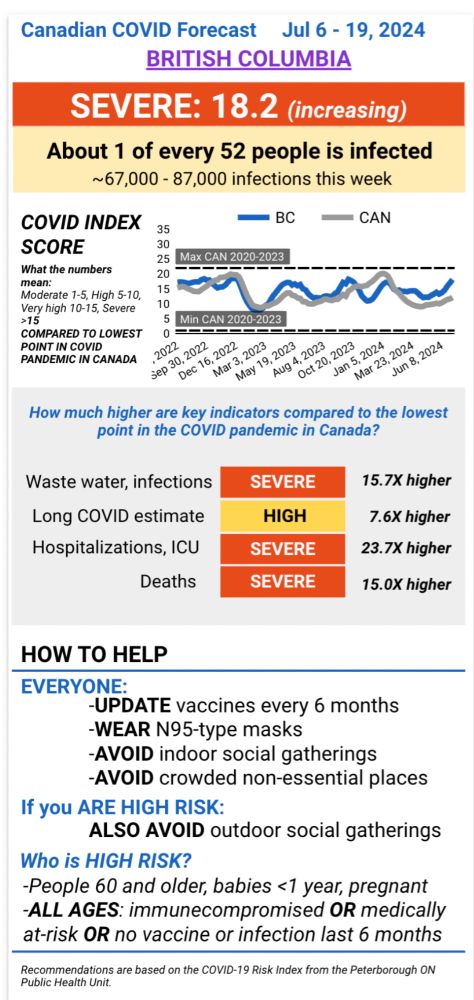 A chart showing the BC's current covid levels are SEVERE: 18.2 and increasing.
