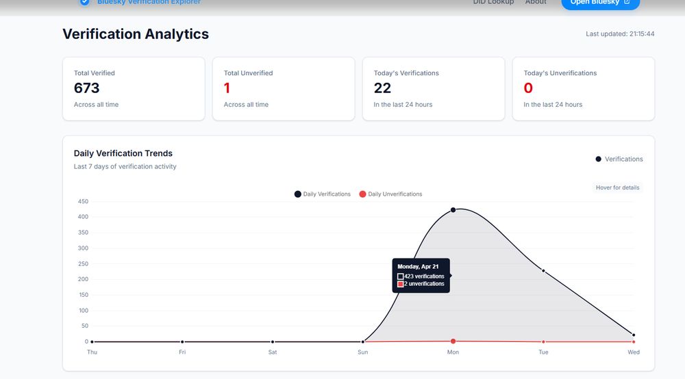 Analytics showing for verified accounts.