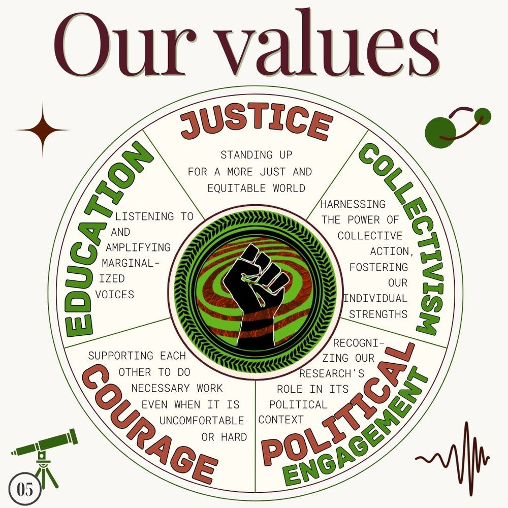Our Core Values:

✊ Justice: Eliminating injustice is the only way to ensure that all people can benefit from participation in GW research specifically and science in general. We accept the task of fighting for a more just and equitable world as integral to the pursuit of science. This requires standing up for what is right within and outside of our roles as researchers, students, and faculty.

👭 Collectivism: We believe in the power of collective action. Working together is the most effective way to enact positive change, especially when dealing with established institutions.

📚 Emancipation through Education: Keeping us and our community educated about current issues, and elevating the voices of those with less means at their disposal.

🌍 Political engagement: Because our research is an intrinsically political endeavor, we have a moral obligation to make our voice heard and to elevate the voices of those with less means at their disposal.

💪 Courage: Doing uncomfortable but necessary work through mutual support.