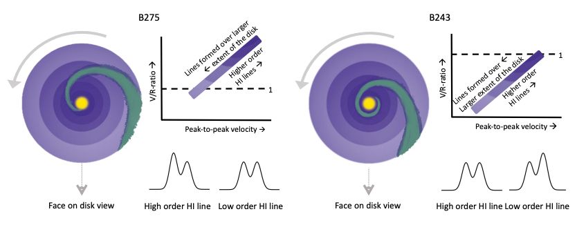 Sketch of two of the disks in our sample. The positive trend between V/R-ratio and peak-to-peak velocity might be explained by spiral arms.