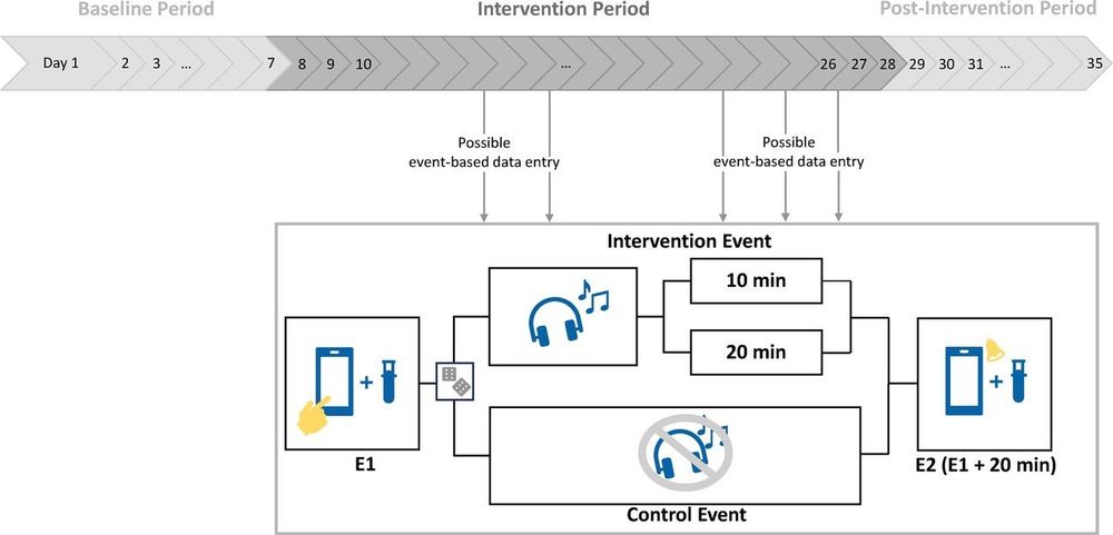 Schematic illustration of the ecological momentary music intervention (EMMI-T). Upon reporting a stressful and/or discriminatory event (E1: ‘pre’), participants will be randomly assigned (50:50) to listen to their study playlist (i.e., intervention event) or not (i.e., control event) (= intervention period). If assigned to an intervention event, participants may choose a music listening duration of 10 or 20 min. A post assessment (E2: ‘post’) will be included to capture effects on subjective stress levels and biological stress markers (salivary cortisol, salivary alpha-amylase).