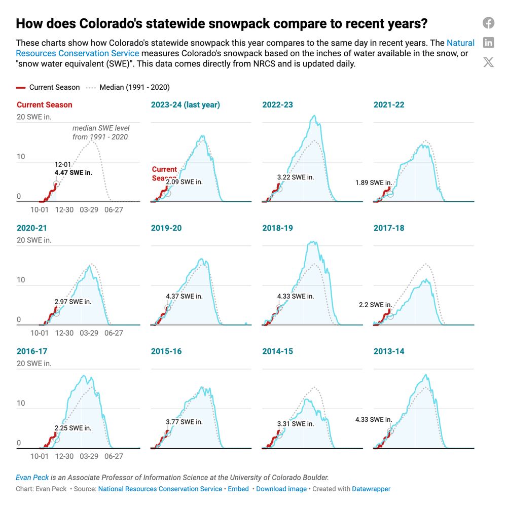 Small multiple line chart showing how snowpack in CO compares to recent years. 