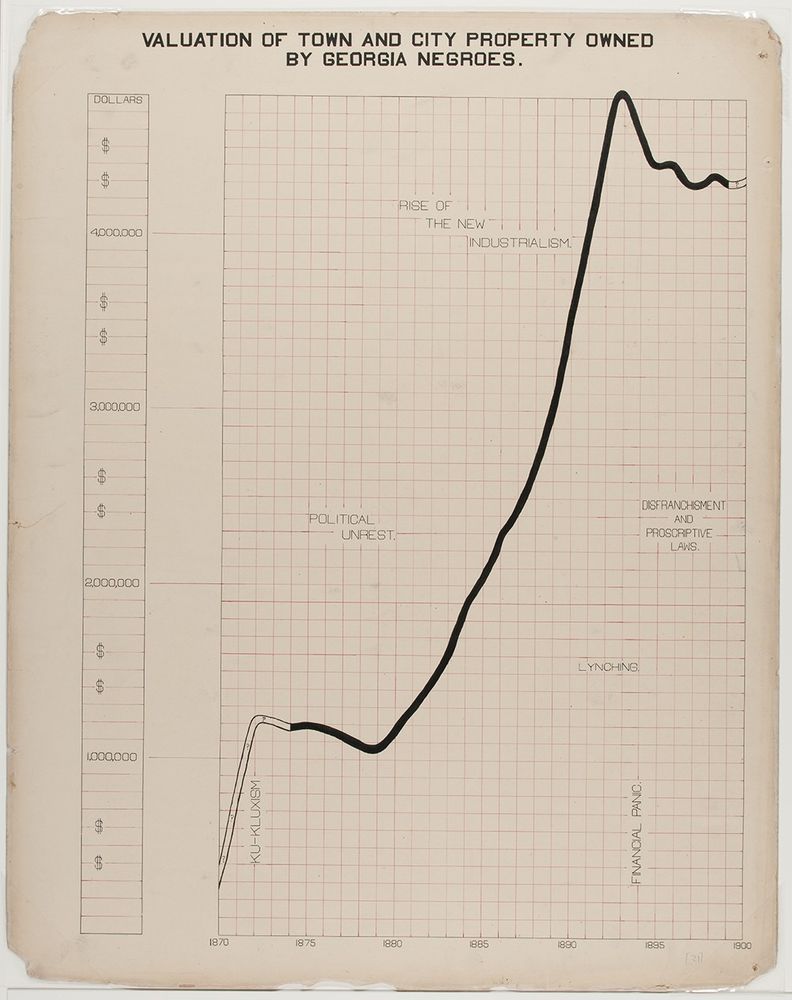 line graph called "Valuation of town and city property owned by Georgia Negroes". While the line increases, it is annotated with things like "Ku-Kluxism, Lynching, and Political Unrest"