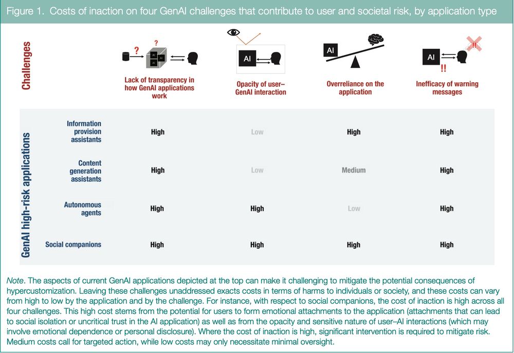 Table titled "Figure 1. Costs of inaction on four GenAI challenges that contribute to user and societal risk, by application type." The table presents four key challenges of generative AI hypercustomization—(1) lack of transparency in how GenAI applications work, (2) opacity of user–GenAI interaction, (3) overreliance on the application, and (4) inefficacy of warning messages—along the top row. Along the left side, it lists four high-risk GenAI application types: information provision assistants, content generation assistants, autonomous agents, and social companions.

Each cell indicates the estimated cost of inaction (High, Medium, or Low) for each challenge-application pair. Notably, social companions are rated "High" across all four challenges. Information assistants also score "High" on three out of four dimensions. Content generators are rated "Medium" for overreliance, and autonomous agents are rated "Low" for overreliance but "High" for the other three categories.

A note explains that high costs call for strong interventions, medium costs for targeted action, and low costs for minimal oversight.