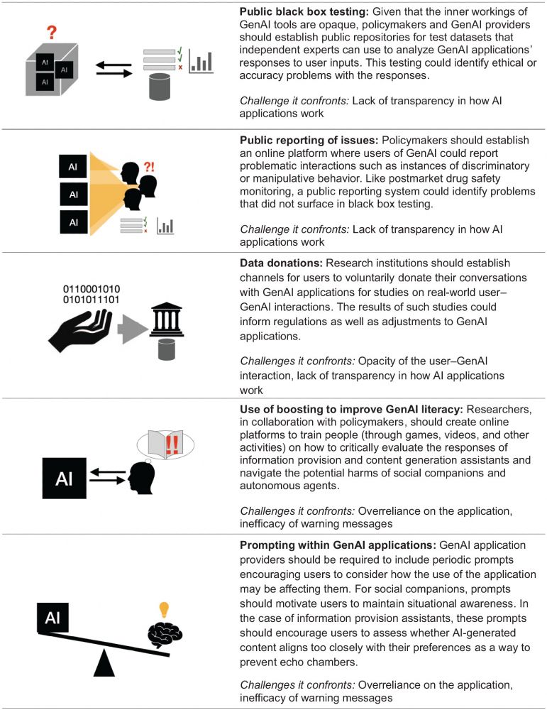 Infographic summarizing five recommended strategies to address the risks of hypercustomization in GenAI applications, each paired with the specific challenges they aim to mitigate:

Public black box testing
Icon: AI inside a black box with user inputs and performance charts.
Description: Establish public repositories with test datasets so independent experts can evaluate GenAI responses for ethical or accuracy issues.
Challenge addressed: Lack of transparency in how GenAI applications work.
Public reporting of issues
Icon: AI interacting with multiple users, one marked with “?!”.
Description: Create a platform for users to report problematic GenAI interactions (e.g. discrimination, manipulation).
Challenge addressed: Lack of transparency in how AI applications work.
Data donations
Icon: A hand holding binary code transferring to an institutional building.
Description: Set up voluntary data donation channels so users can share real-world GenAI interactions for research.
Challenges addressed: Opacity of user–GenAI interaction, lack of transparency.
Use of boosting to improve GenAI literacy
Icon: A person receiving a warning sign from an AI interaction.
Description: Develop platforms (games, videos, etc.) to teach users how to evaluate GenAI responses and recognize risks.
Challenges addressed: Overreliance on applications, inefficacy of warning messages.
Prompting within GenAI applications
Icon: AI on one side of a balance scale, a brain with a lightbulb on the other.
Description: Embed reflective prompts in GenAI systems to encourage users to think about the influence of the application and seek diverse views.
Challenges addressed: Overreliance on applications, inefficacy of warning messages.