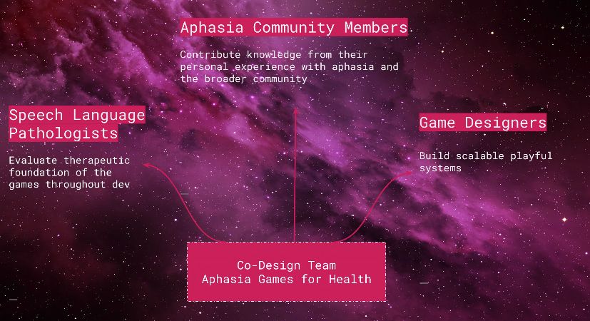 Three boxes leading into one: 
Aphasia Community Members: contribute knowledge from their personal experience with aphasia and the broader community
Speech Language Pathologists: evaluate theraputic foundation of the games throughout development
Game Designers: Build scalable playful systems
(all leading into box called "Co-Design Team Aphasia Games for Health)