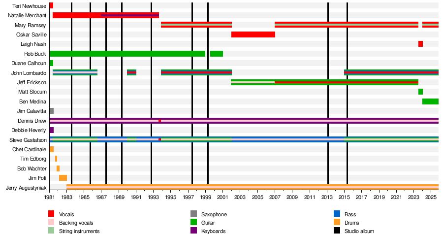 Line chart showing the members of 10,000 Maniacs and when they were/are in the band.