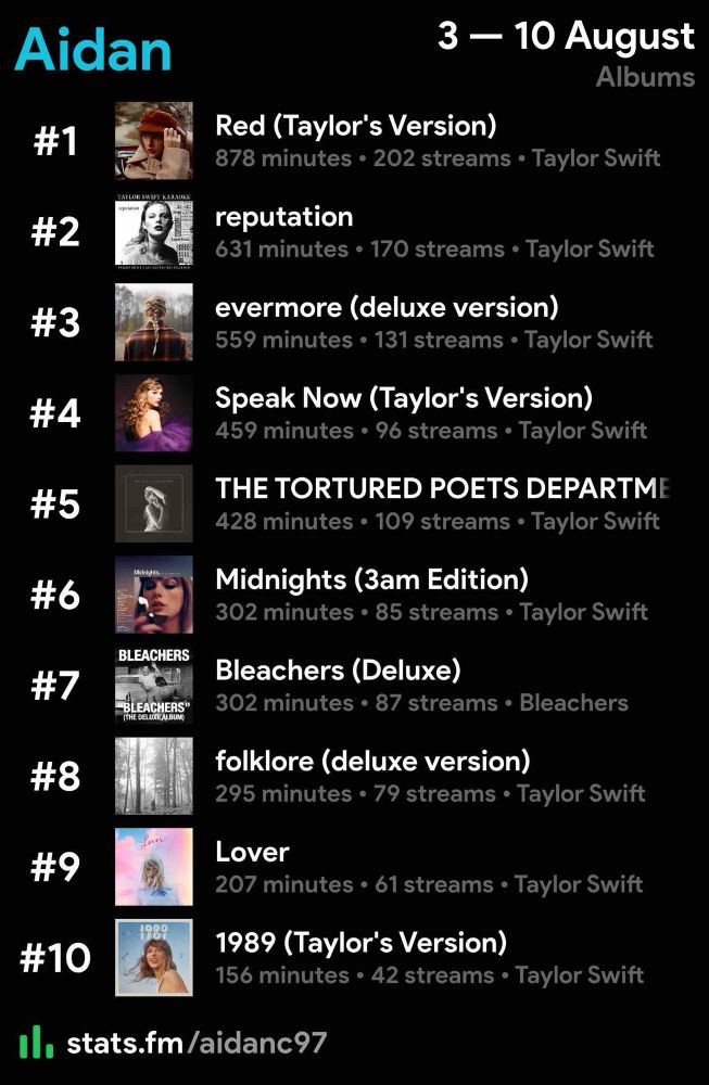Top 10 Albums for the week