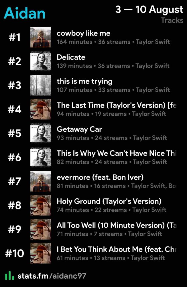 Top 10 Songs for the week
