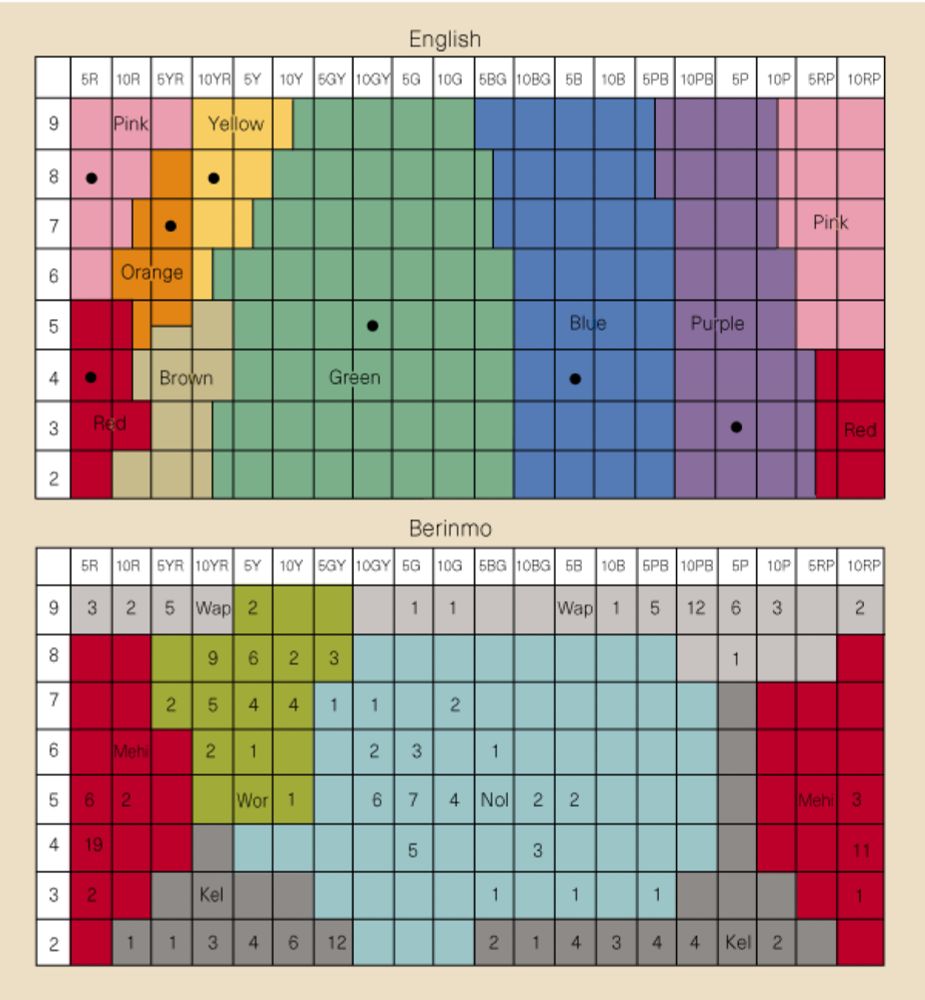 Colour categories in a stone-age tribe - Nature