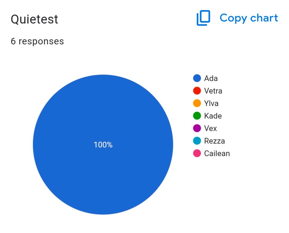 A poll reading "Quietest" and the winner is Ada, notoriously quiet.