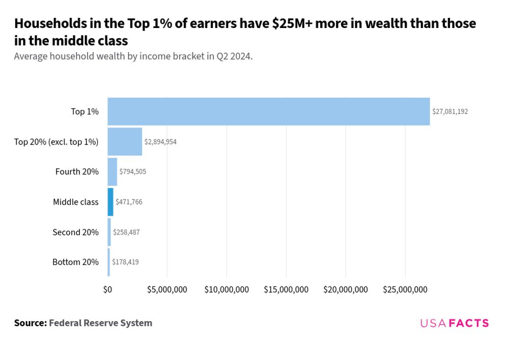 The bar chart displays the average household wealth by income bracket in Q2 2024. The Top 1% category has an average wealth of $27,081,192. The Top 20% (excluding the top 1%) has an average wealth of $2,894,954. The Fourth 20% has an average wealth of $794,505. The Middle class has an average wealth of $471,766. The Second 20% has an average wealth of $258,487. The Bottom 20% has an average wealth of $178,419. The chart shows a descending trend in average household wealth from the Top 1% to the Bottom 20%.