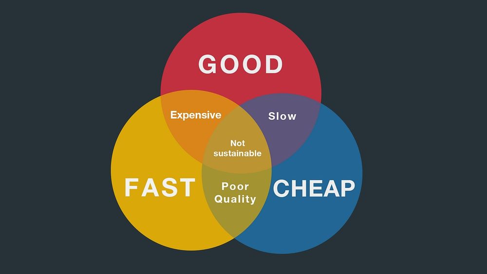The ven diagram of Good, Fast, Cheap