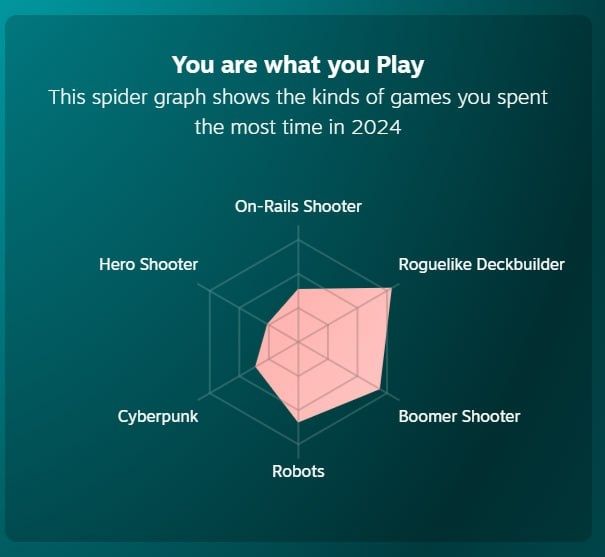 Steam graph showing my genres 2024. By amount they are: Roguelike Deckbuilder, Boomer Shooter, Robots, On-rails Shooter, Cyberpunk and Hero Shooter.