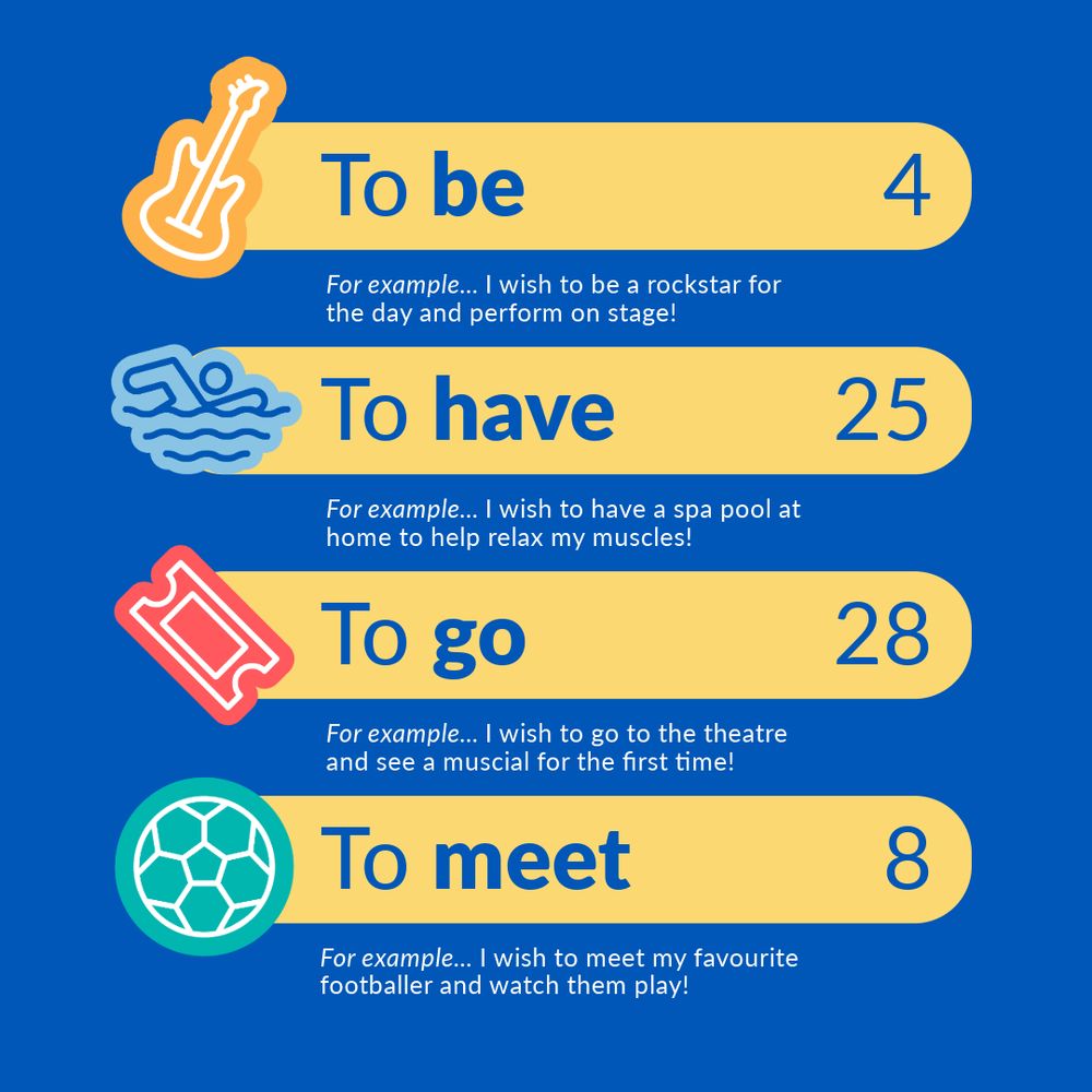 Dark blue background with four wide yellow boxes which represent different wish types. First is the 'to be' wishes and 4 of these wishes were granted in November. Beneath the yellow box, there's an example of this wish category which says: "I wish to be a rockstar for the day and perform on stage!". The second box represents the 'to have' wishes. Make-A-Wish UK granted 25 of these last month. The example beneath this reads: "I wish to have a spa pool at home to help relax my muscles!". Beneath this, the 'to go' wish category has 28 wishes granted in November. The example is "I wish to go to the theatre and see a musical for the first time!". Lastly, is the 'to meet' wishes and 8 of these were granted. The example beneath is "I wish to meet my favourite footballer and watch them play!".