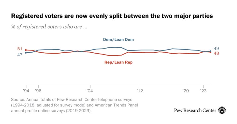 6. Partisanship by family income, home ownership, union membership and veteran status