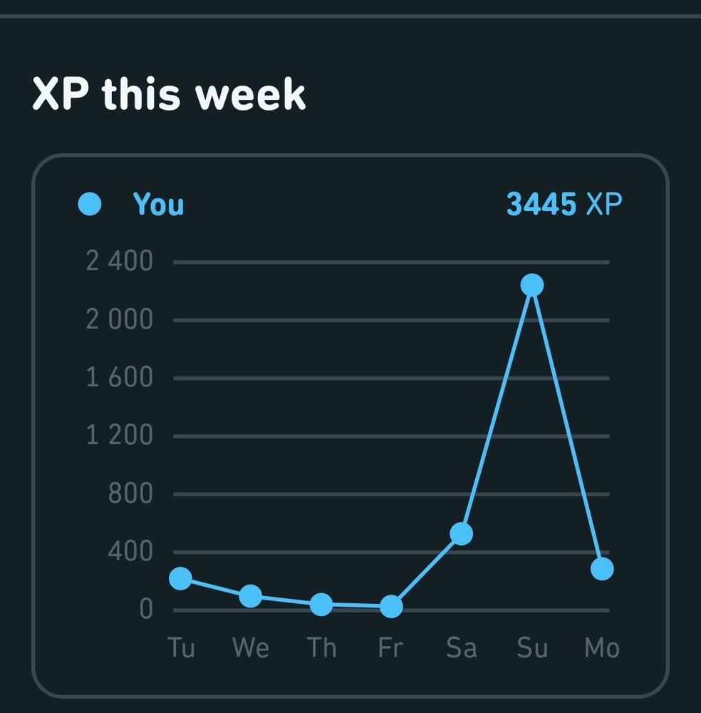 Progression Duolingo 
