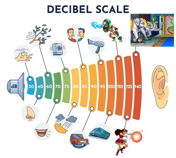 A decibel scale of common things and how much sound they produce.
110 is Mudman from World Heroes
125 is Athena yelling "PSYCHO BALL!"
and 140 is the elephants on Street Fighter II Dhalsim stage