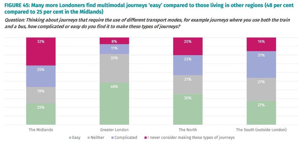 FIGURE 45: Many more Londoners find multimodal journeys ‘easy’ compared to those living in other regions (48 per cent
compared to 25 per cent in the Midlands)

Question: Thinking about journeys that require the use of different transport modes, for example journeys where you use both the train
and a bus, how complicated or easy do you find it to make these types of journeys?
