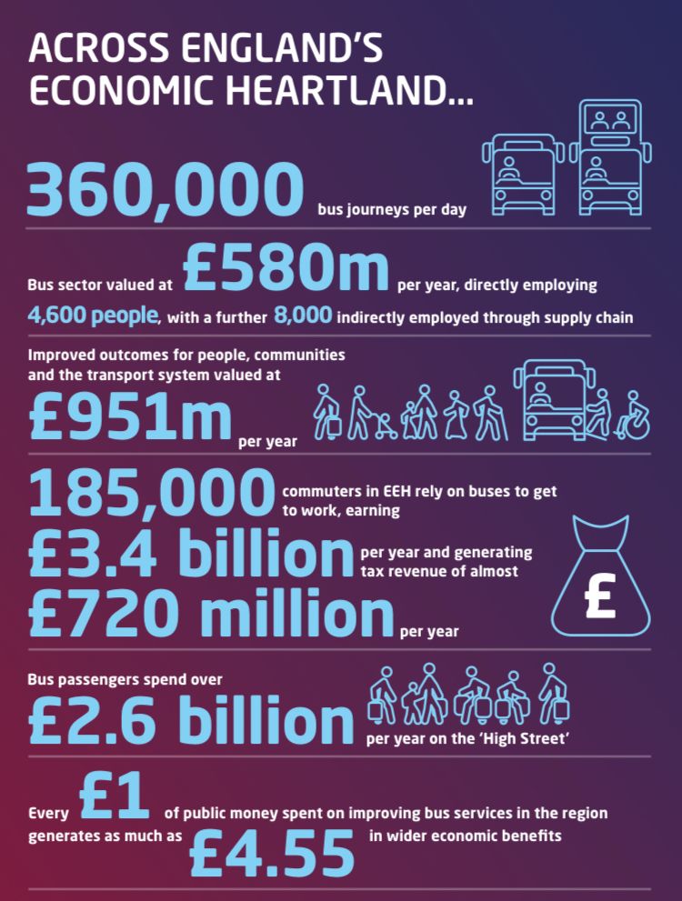 Infographic summarising economic value of buses in the region.

These include:

£2.6 billion in annual spending by bus passengers in local economies, supporting high streets, shops, and leisure venues.

£580 million in direct, indirect, and induced economic activity from the bus industry.

£951 million in wider social and environmental benefits, including improved health outcomes, reduced congestion, and cleaner air.

Every £1 of public money spent on improving bus services in the region generates as much as £4.55in wider economic benefits.