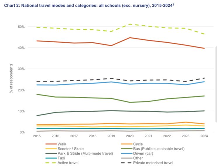 Trends in school travel in Scotland 2015-2024