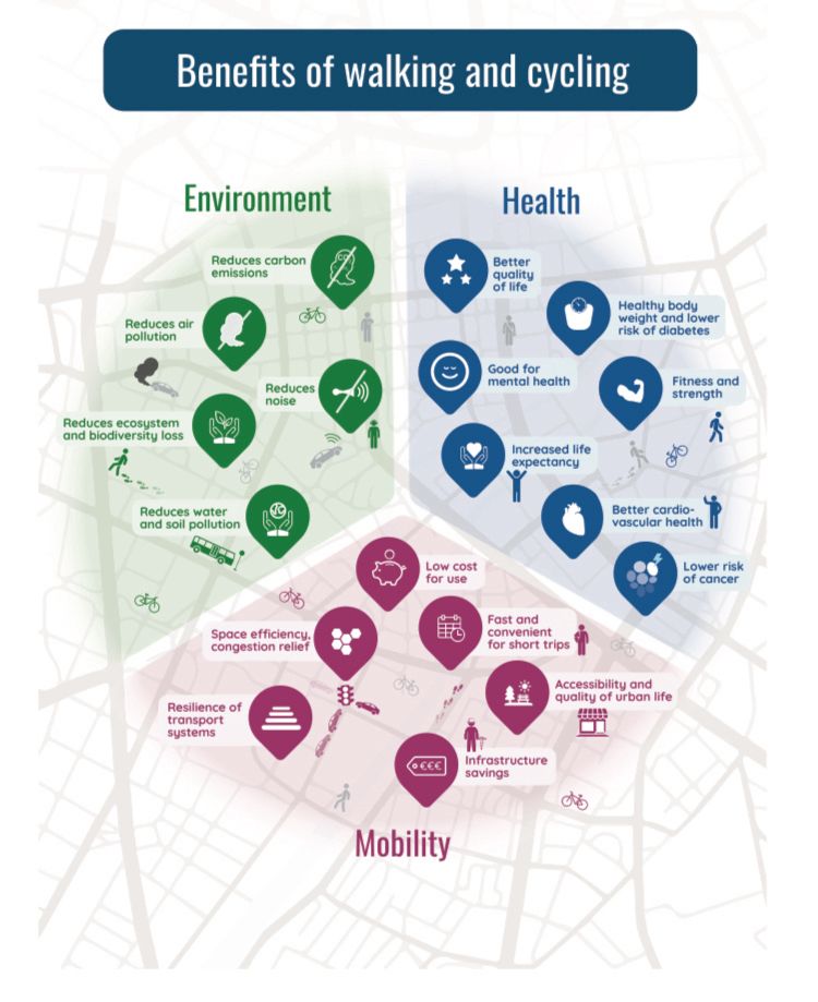 Diagram describing the mobility, health and environmental benefits of walking and cycling.