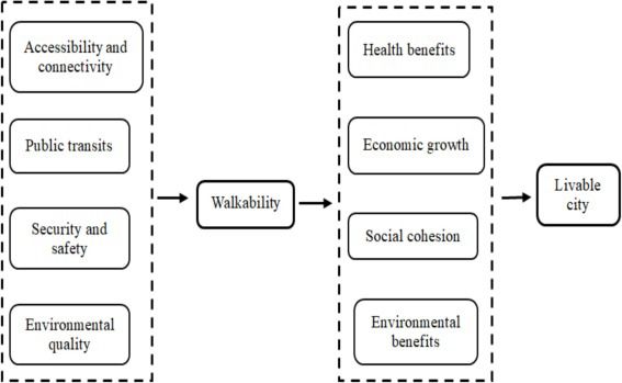 Diagram showing the four key drivers of walkability (accessibility & connectivity, public transits, security & safety and environmental quality) and the benefits these bring (health, economic, social cohesion and environmental). All fundamental to conceit of a ‘livable city’