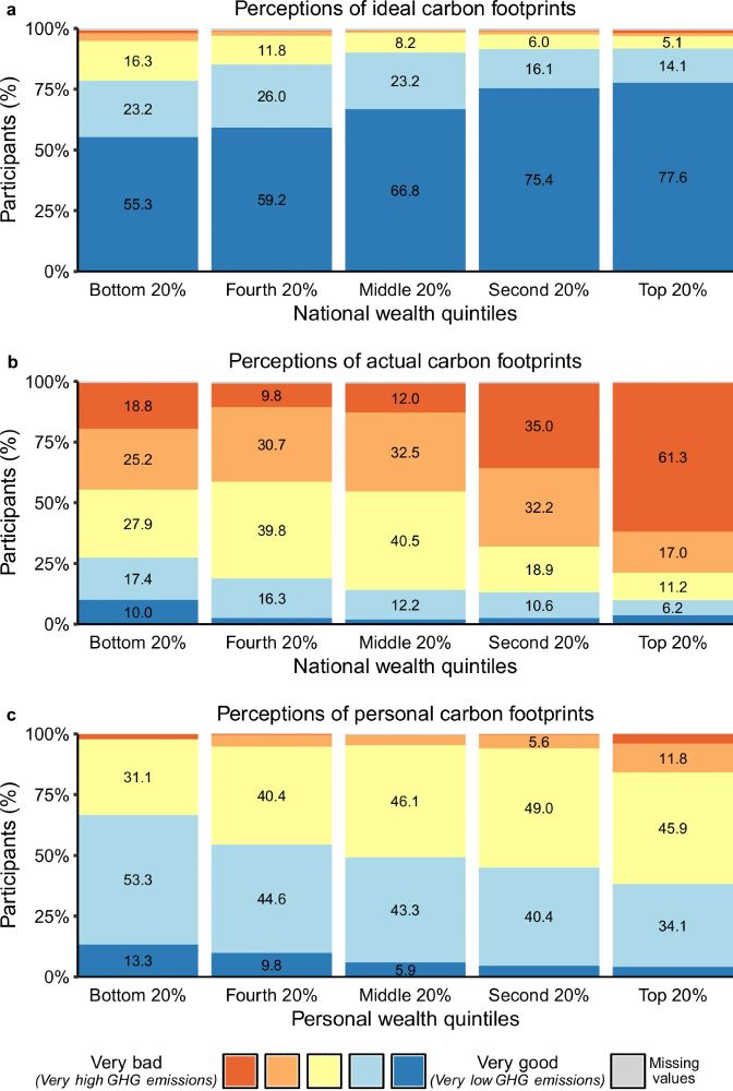 Fig. 1: Perceptions of ideal, actual and personal carbon footprints by wealth quintiles.

a Percentage (%) of participants’ ratings of the ideal carbon footprint for each of the five national wealth quintiles (irrespective of their personal wealth quintile; top 20%: n = 1378 (8), second 20% and middle 20%: n = 1376 (10), fourth 20%: n = 1374 (12), bottom 20%: n = 1375 (11); ratings with missing values in parenthesis). b Percentage of participants’ ratings of the actual carbon footprint of each national wealth quintile (irrespective of their personal wealth quintile; top 20%: n = 1378 (8), second–bottom 20%: n = 1375 (11); ratings with missing values in parentheses). c Percentage of participants within each personal wealth quintile rating their personal carbon footprint (n = 1382; 4 missing). Ratings were assessed on a scale from very bad (red) to very good (dark blue). Values below 5%, including missing values, are not labeled for presentation purposes.