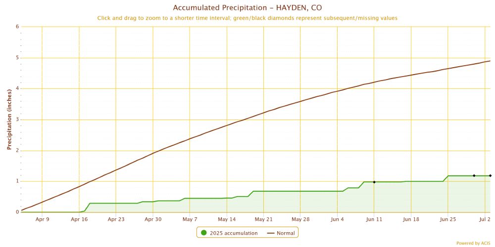 Accumulated precipitation at Hayden, Colorado, from April 4 to July 2, 2025, compared to the average. This year's precipitation is the lowest on record for this 90-day period.