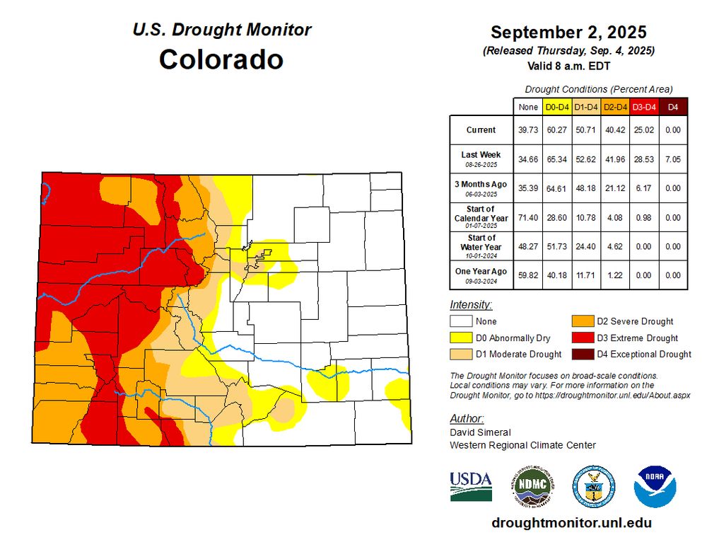 US Drought Monitor for Colorado on September 2, 2025. It shows all of western Colorado in drought, with widespread D3 (extreme) drought. Eastern Colorado is nearly drought-free.