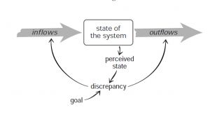 12. Constants, parameters, numbers (such as subsidies, taxes, standards).
11. The sizes of buffers and other stabilizing stocks, relative to their flows.
10. The structure of material stocks and flows (such as transport networks, population age structures).
9. The lengths of delays, relative to the rate of system change.
8. The strength of negative feedback loops, relative to the impacts they are trying to correct against.
7. The gain around driving positive feedback loops.
6. The structure of information flows (who does and does not have access to information).
5. The rules of the system (such as incentives, punishments, constraints).
4. The power to add, change, evolve, or self-organize system structure.
3. The goals of the system.
2. The mindset or paradigm out of which the system — its goals, structure, rules, delays, parameters — arises.
1. The power to transcend paradigms.