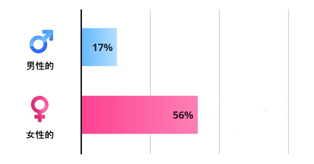 私は、どちらかと言えば女性的です。 私のスコアは 17% 男性的、 56% 女性的です。