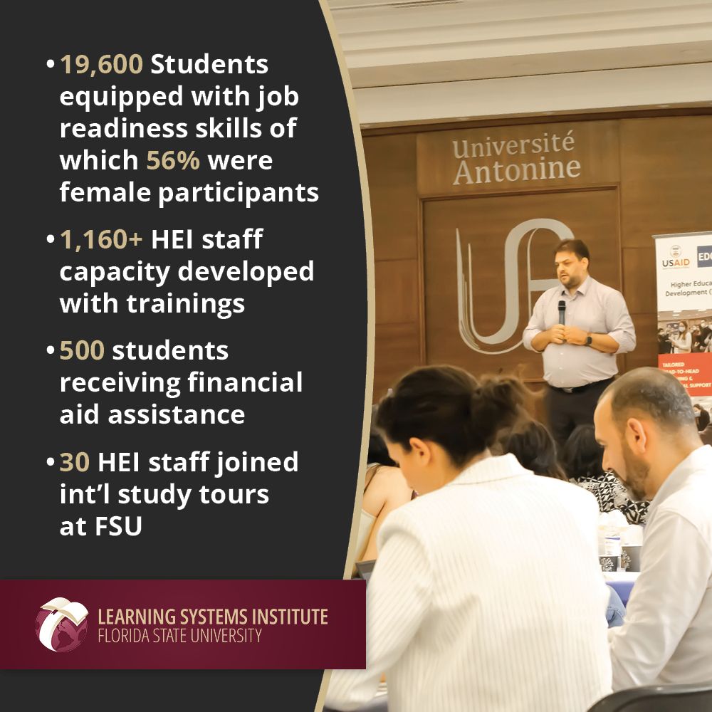 Photo of Rabieh Razzouk talking to a group in Lebanon. On the left side are bullet point stats.

19,600 STUDENTS EQUIPPED WITH JOB READINESS SKILLS 

56% FEMALE PARTICIPANTS

1,160+ HEI STAFF CAPACITY DEVELOPED WITH TRAININGS

500 STUDENTS RECEIVING FINANCIAL AID ASSISTANCE

30 HEI STAFF JOINED INT’L STUDY TOURS AT FSU