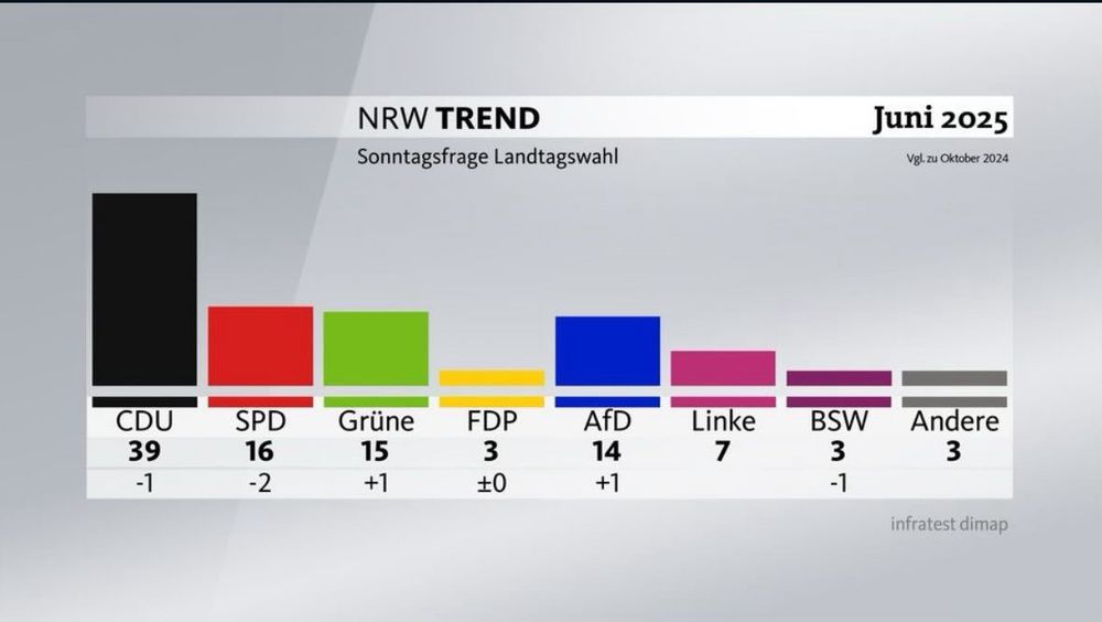 Umfrage von WDR zur Landtagswahl NRW. CDU 39, SPD 16, Grüne 15, FDP 3, AfD 14, Linke 7, BSW 3 