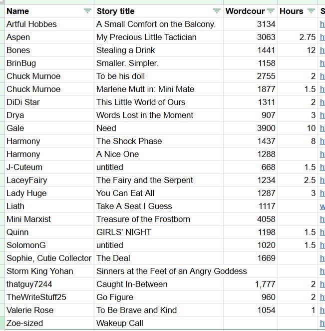 Screenshot of a spreadsheet showing four columns of data about this year's September Kinky Scribbles challenge, eight hours before the deadline: Author name, Story title, Wordcount, and Hours worked. Please LMK if you want full alt text, otherwise I will spare screen readers by sharing just the list of participating authors: 
Artful Hobbes
Aspen
Bones
BrinBug
Chuck Murnoe
DiDi Star
Drya
Gale
Harmony
J-Cuteum
LaceyFairy
Lady Huge
Liath
Mini Marxist
Quinn
SolomonG
Sophie, Cutie Collector
Storm King Yohan
thatguy7244
TheWriteStuff25
Valerie Rose
Zoe-sized