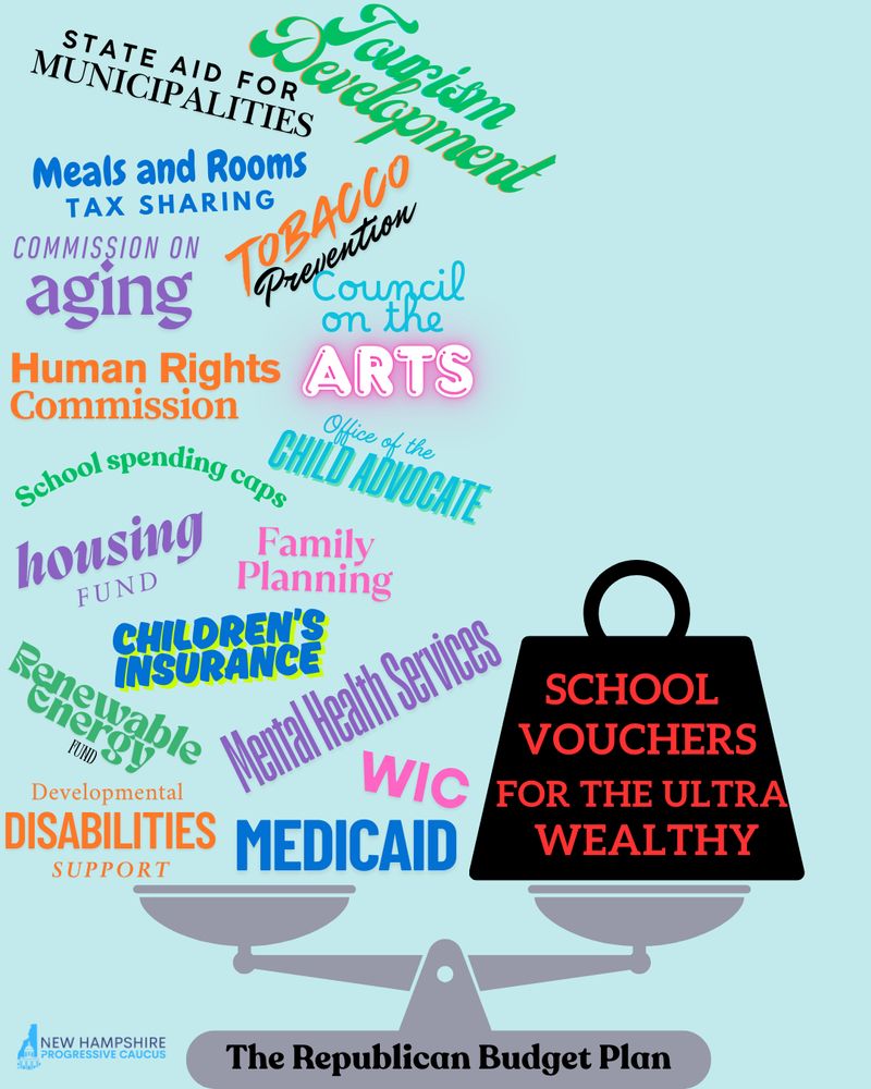 Light blue background. Image of a gray scale that is equally balanced. The base says, “The Republican Budget Plan.”On one side is a weight with the text “School Voucher Programs.” On the other is a pile of words; tourism development, state aid for municipalities, commission on aging, tobacco prevention, Council on the Arts, Human Rights Commission, Office of the Child Advocate, School Spending Caps, Housing fund, Family planning, Children’s insurance, Renewable Energy Fund, Mental health services, WIC, Medicaid, Developmental Disabilities support. 
