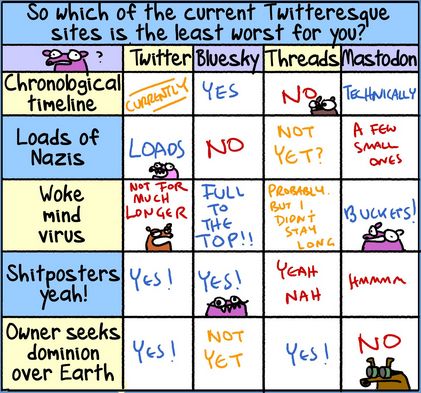 A bingo card comparing Twitter, Bluesky, Threads and Mastodon in terms of whether each has Chronological Timeline, Loads of Nazis, Woke Mind Virus, Shitposters, and the Owner Seeking Dominion over Earth