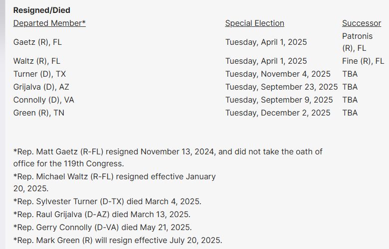 List of "Resigned/Died" Congressional Representatives in the 119th Congress (Current).  2 Republicans resigned and were replaced by 2 Republicans.  3 Democrats died.  1 Republican will resign effective July 20, 2025.