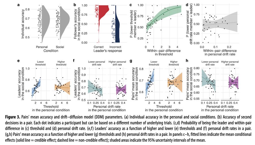 Figure  3.  Pairs'  mean  accuracy  and  drift–diffusion  model  (DDM)  parameters.  (a)  Individual  accuracy  in  the  personal  and  social  conditions.  (b)  Accuracy  of  second decisions  in  a  pair.  Each  dot  indicates  a  participant  but  can  be  based  on  a  different  number  of  underlying  trials.  (c,d)  Probability  of  being  the  leader  and  within-pair difference  in  (c)  threshold  and  (d)  personal  drift  rate.  (e,f )  Leaders’  accuracy  as  a  function  of  higher  and  lower  (e)  thresholds  and  (f )  personal  drift  rates  in  a  pair. (g,h) Pairs’ mean accuracy as a function of higher and lower (g) thresholds and (h) personal drift rates in a pair. In panels c–h, fitted lines indicate the mean conditional effects (solid line = credible effect; dashed line = non-credible effect); shaded areas indicate the 95% uncertainty intervals of the mean.
