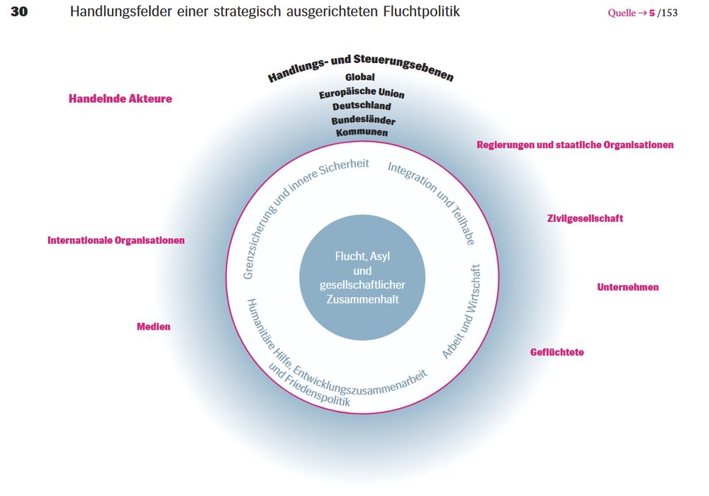 Grafik 30 aus dem Friedensgutachten 2025: Handlungsfelder einer strategisch ausgerichteten Fluchtpolitik: Eine strategische Fluchtpolitik sollte Flucht, Asyl und gesellschaftlichen Zusammenhang ganzheitlich verstehen und die Themen Grenzsicherung und innere Sicherheit, Inegration und Teilhabe, Arbeit und Wirtschaft, sowie Humanitäre Hilfe, Entwicklungszusammenarbeit und Friedenspolitik verknüpfen. Sie verbindet Regierungen und staatliche Organisationen, Zivilgesellschaft, Unternehmen, Geflüchtete, Medien und Internationale Organisationen als handelnde Akteure auf den Handlungs- und Steuerungsebenen der Kommunen, Bundesländer, Deutschland, der EU und auf globaler Ebene. Friedensgutachten 2025, Kapitel 5 "Gesellschaftlicher Frieden", S. 148