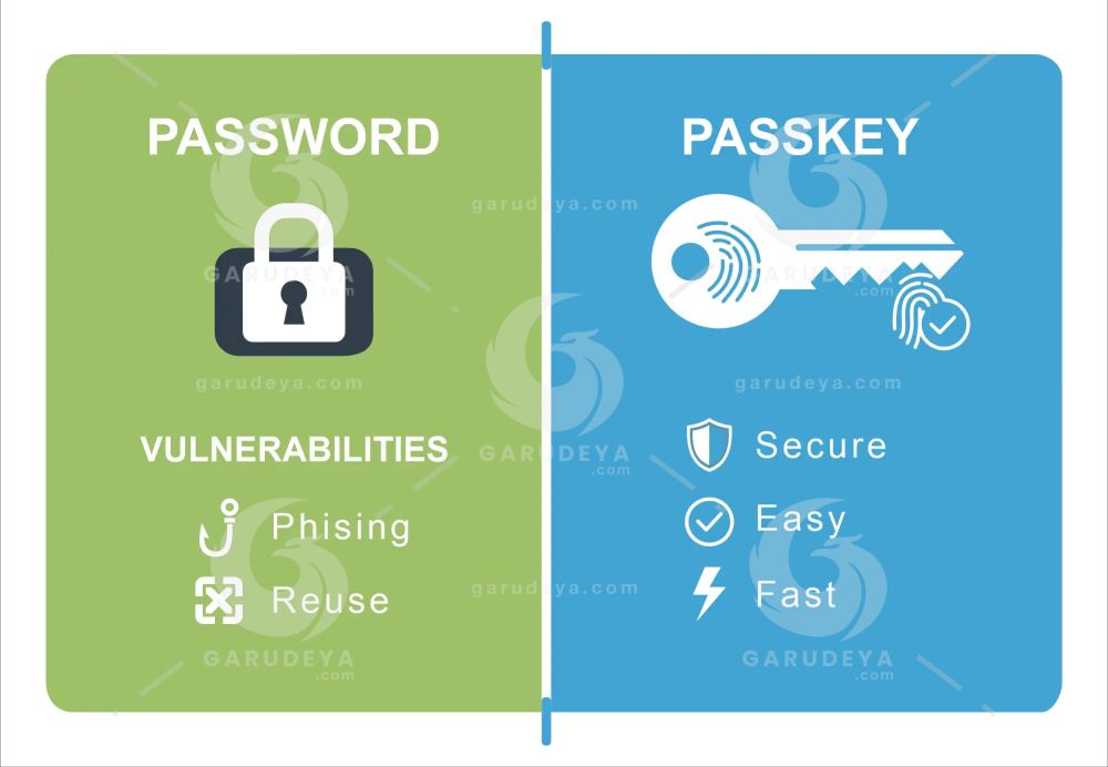Passkey vs password infographic showing benefits of passwordless sign-in compared to traditional login methods.
