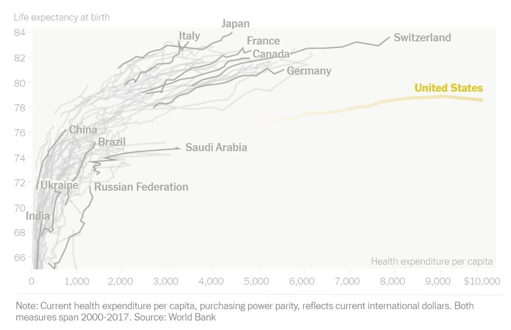 A chart titled "life expectancy at Birth" that shows a line for each country with life expectancy on the vertical axis and cost per capita on the horizontal axis. The average for each year for each country is a point on the line, so with this chart we can see at a glance how companies have changed over the years of 2000 to 2017. Most developed countries have your life expectancy rise to between 80 and 84 with their costs ranging between $3,000 and $8,000. Most undeveloped countries have life expectancies Below 76 but costs below 2000. The United States is an extreme outlier, this chart shows our cost going from 5,000 to 10,000 but our life expectancy remaining between 78 and 79 years of age.

Developed countries in the moderately expensive but longest live section of the chart include italy, japan, france, canada, Germany Switzerland. Less developed countries with extremely low health care costs but much shorter longevity include china, brazil, the Russian federation, ukraine, and india. There is another minor outlier with Saudi Arabia that shows a similar horizontal line to the United States but it moves from about $1,500 to $4,000.