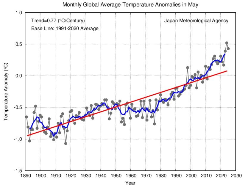 The Japan Meteorological Agency global average surface temperature data show that May 2025 was the second warmest May in their data set, which began in 1891.