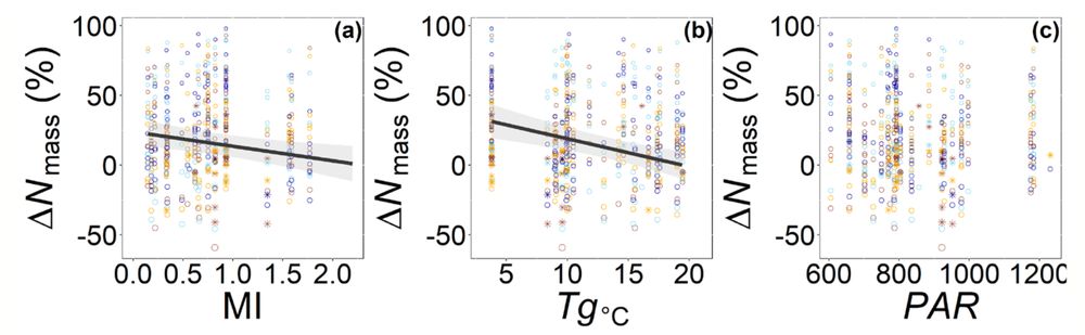 the change in leaf nitrogen with soil nitrogen fertilization, showing a negative response with increasing water availability and temperature and not significant change with light