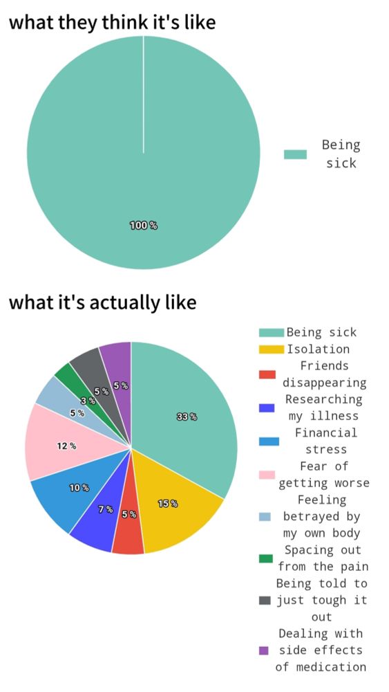 A comparison of two pie charts. It reads:

what they think it's like: 100% being sick

what it's actually like: 33% being sick 15% isolation 5% friends disappearing 7% researching my illness 10% financial stress 12% fear of getting worse 5% feeling betrayed by my own body 3% spacing out from the pain 5% being told to just tough it out 5% dealing with side effects of medication