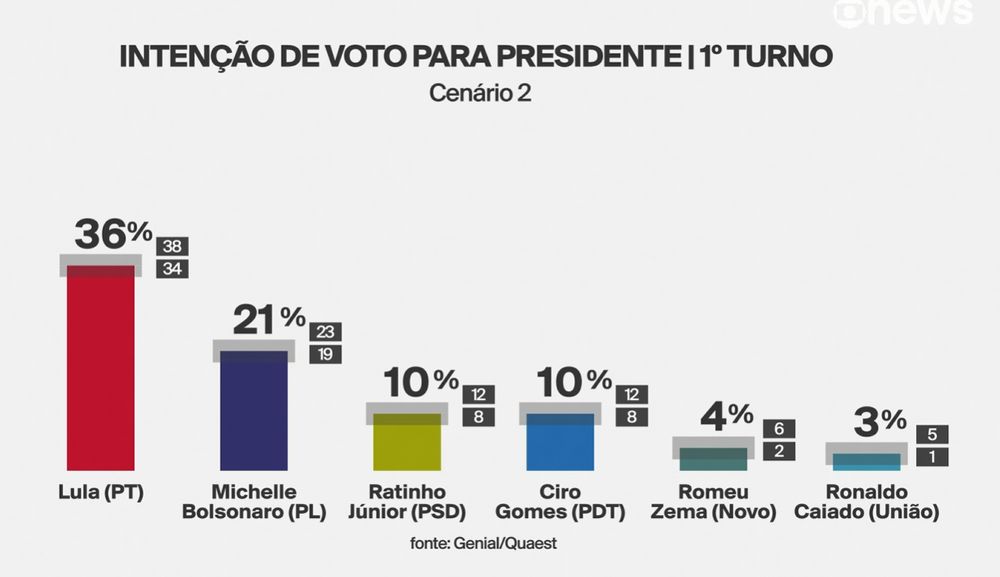 Intenção de voto para presidente primeiro turno: Lula 36% em cima da Michelle Bolsonaro 21%. Ratinho 10, Ciro Gomes 10, Zema 4, Caiado 3.