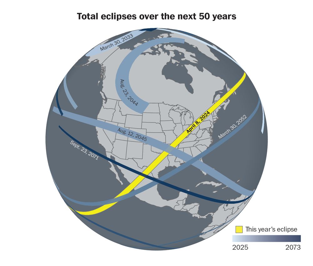 An image of a globe focused on North America showing upcoming total eclipses over the next 50 year. The upcoming April 8 total eclipse is highlighted in yellow. It crosses the U.S. from Texas to Maine, also going through Arkansas, Illinois, Indiana, Ohio, Pennsylvania, New York and a few other states. The next total eclipse visible in the U.S. will be in 2044, only visible in Montana and North Dakota. After that, one will happen in 2045, going through California, Nevada, Utah, Oklahoma, Arkansas, Mississippi, Alabama, Florida and a few other states. In 2052 and 2071, total eclipses will also pass through the U.S.