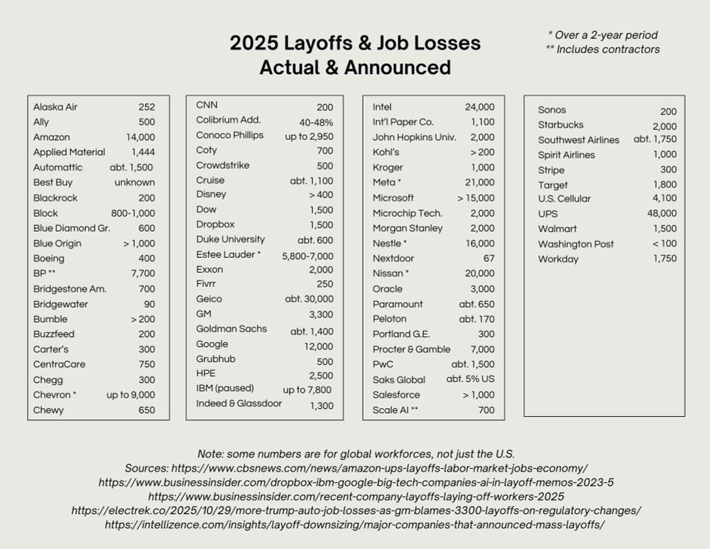 2025 Layoffs & Job Losses 
Actual & Announced
* Over a 2 year period
** Includes contractors
4 columns of company names and figures

Note: some numbers are for global workforces, not just the U.S.
Sources: https://www.cbsnews.com/news/amazon-ups-layoffs-labor-market-jobs-economy/
https://www.businessinsider.com/dropbox-ibm-google-big-tech-companies-ai-in-layoff-memos-2023-5
https://www.businessinsider.com/recent-company-layoffs-laying-off-workers-2025
https://electrek.co/2025/10/29/more-trump-auto-job-losses-as-gm-blames-3300-layoffs-on-regulatory-changes/
https://intellizence.com/insights/layoff-downsizing/major-companies-that-announced-mass-layoffs/  