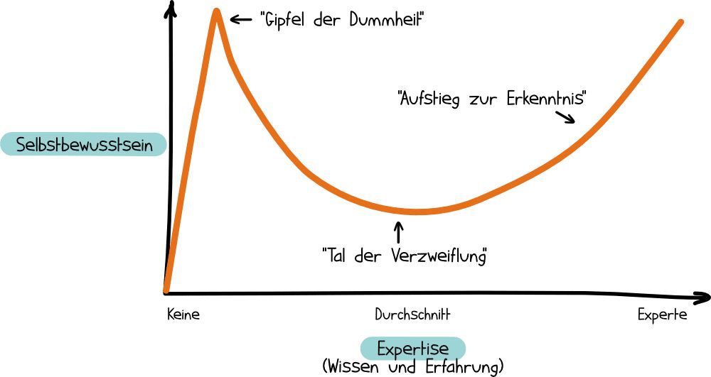 Das Bild zeigt eine Kurve des Dunning-Kruger-Effekts: Selbstbewusstsein steigt anfangs stark („Gipfel der Dummheit“), fällt dann ins „Tal der Verzweiflung“ und steigt später langsam mit wachsender Expertise.